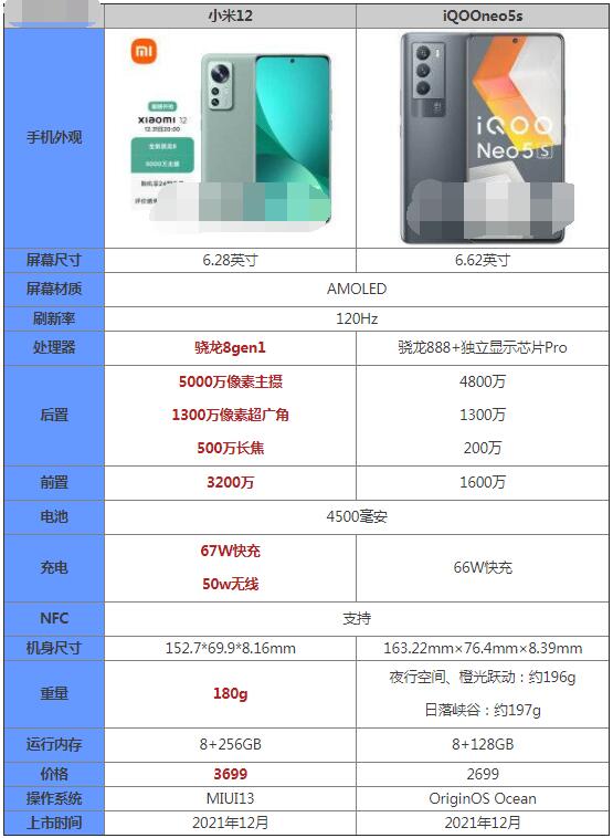 小米12和iQOOneo5s哪款好？小米12和iQOOneo5s对比介绍（小米11和iqooneo5哪个值得入手）