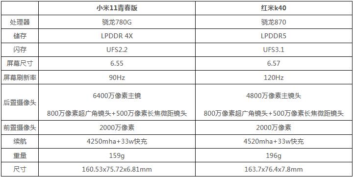 小米11青春版和红米k40哪个好？小米11青春版和红米k40对比分析（小米11青春版和红米k40哪个值得入手）