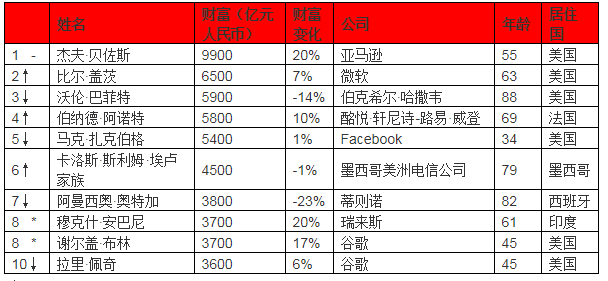 2019胡润全球富豪榜前100名 马云中国排名第一（2019年胡润全球富豪排行榜）