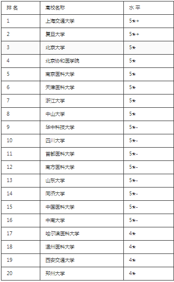 临床医学专业大学排名 临床医学专业大学分为哪3档（临床医学专业大学排名2021最新排名）