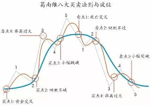 移动平均线的八大买卖法则是什么？葛兰威尔八大买卖法则如何运用？