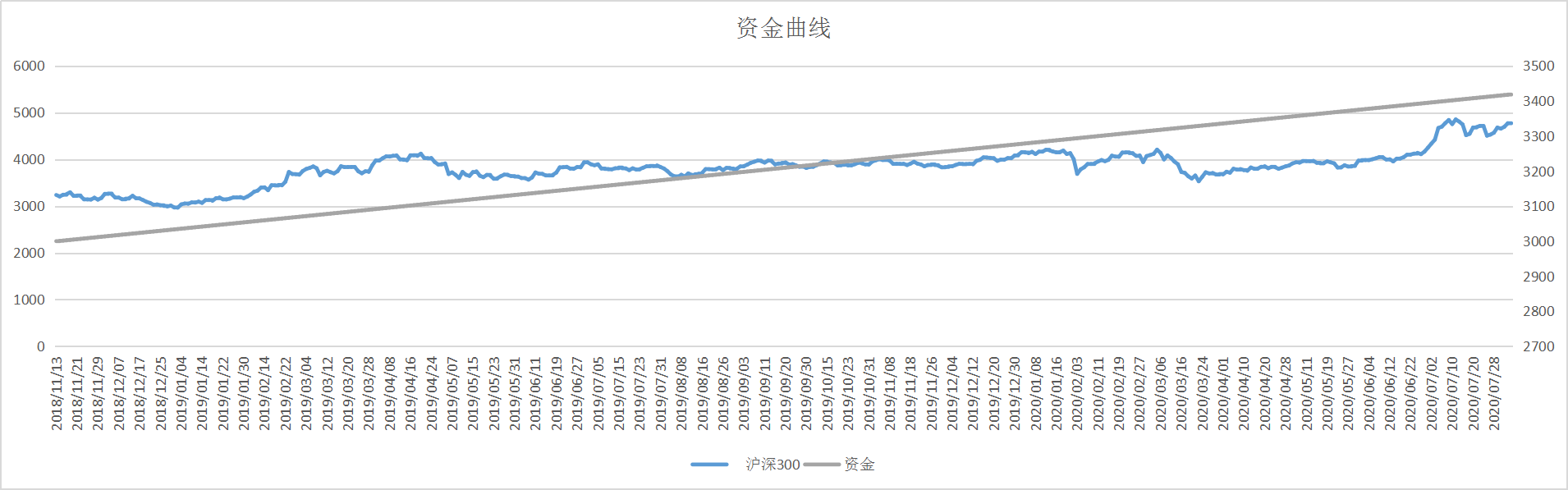 资金曲线怎么做？教你绘制自己的资金曲线（如何绘制资金曲线）