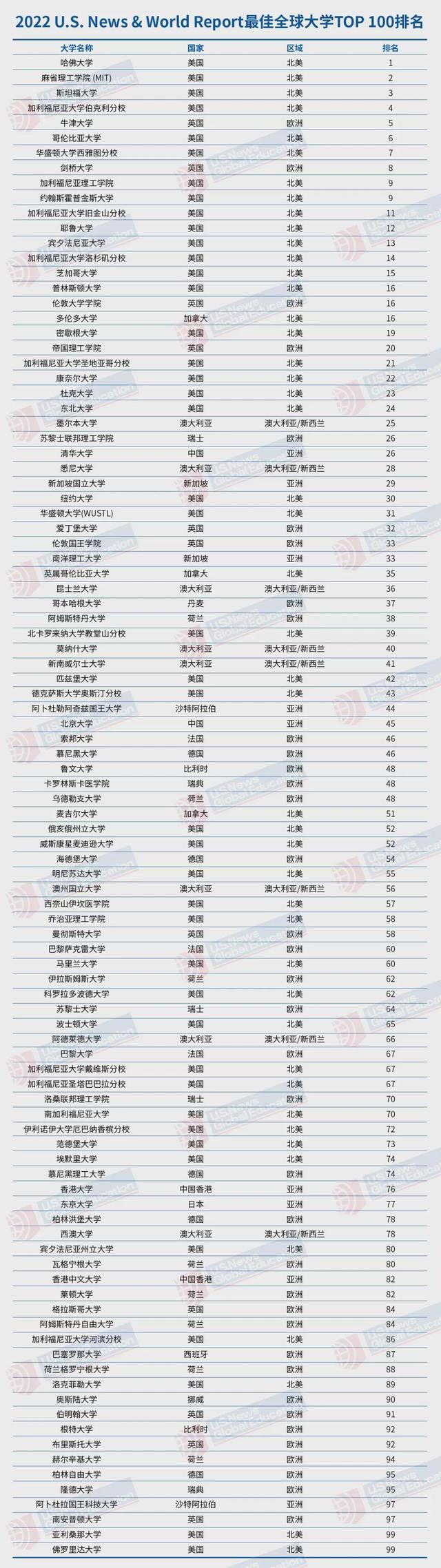 us news世界排名2022年最新公布（usnews世界大学排名）