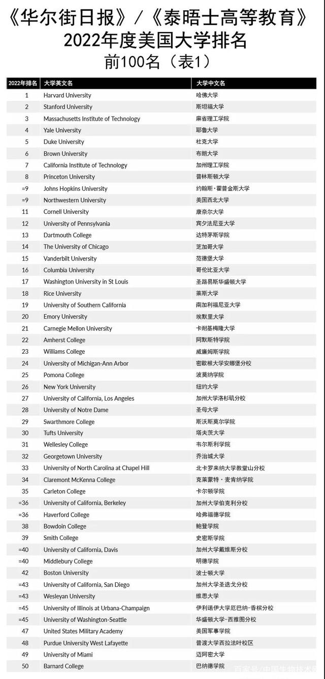 2022年度美国大学排名出炉 最新排名情况一览（美国大学排行榜2022年）